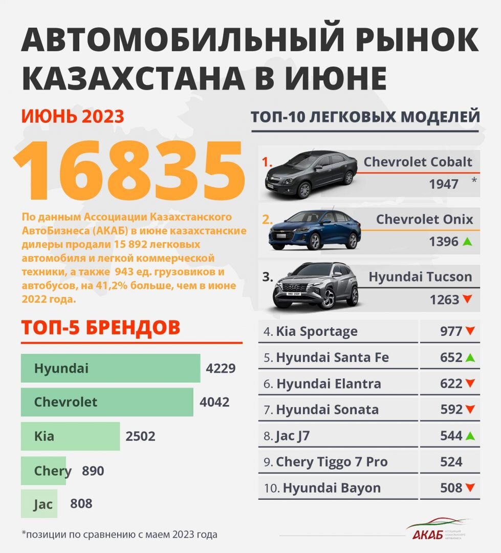 В июне 2023 года в Казахстане продажи новых авто выросли на 41% |  Bizmedia.kz | Дзен