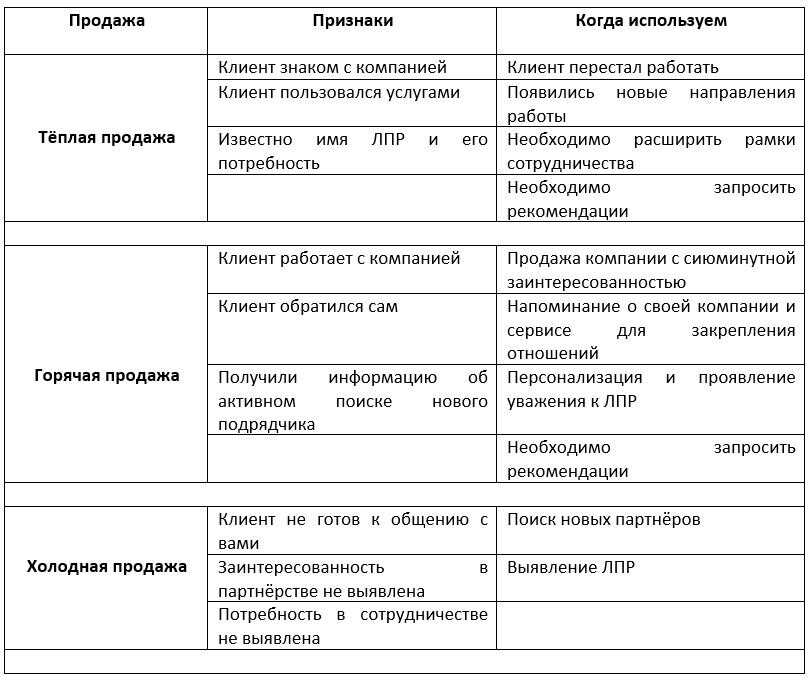 Скрипты продаж b2b