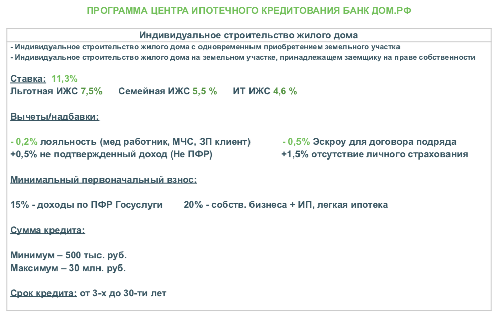 Ипотека ИЖС, действующие на сегодняшний день ставки и дисконты