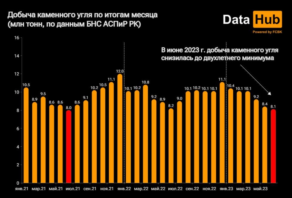   Фото: DataHub Рашид Ахмежанов