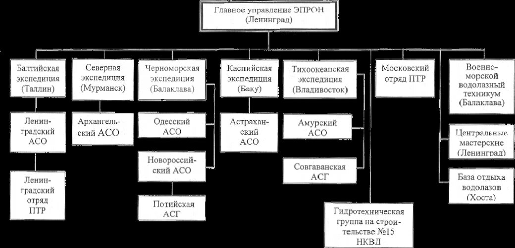 Организационная структура ЭПРОН на 22 июня 1941 г. Примечание: Григоренко Ф.А. История развития спасательных судов и средств Российского флота: Монография.  Владивосток: Мор. гос. ун-т, 2007. С. 27