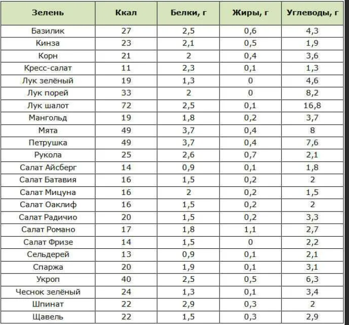 Овощное калорийность. Таблица белки жиры углеводы в для зелени. Энергетическая ценность зелени. Калорийность зелени таблица на 100 грамм. Сколько в зелени белков углеводов жиров.