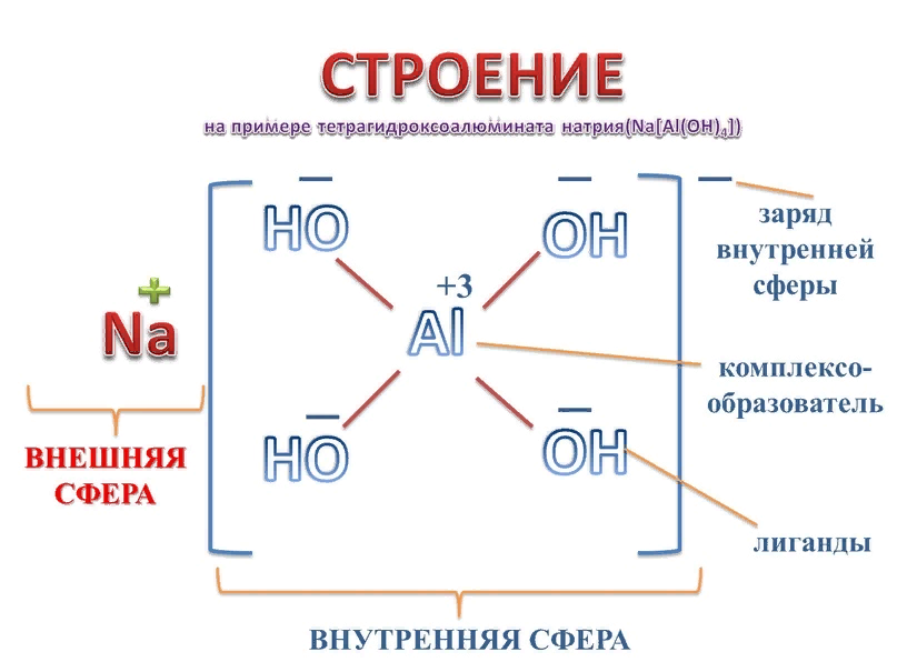 Натрий молекулярное строение. Строение комплексного соединения солей. Структурные формулы комплексных соединений. Тетрагидроксоалюминат натрия формула. Комплексные соединения структура молекул.