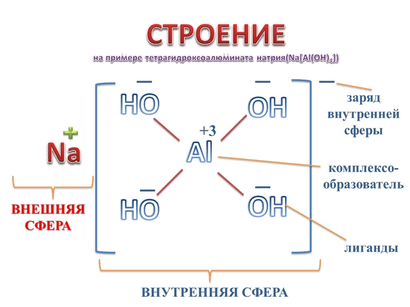 Определить строение. Строение комплексного соединения солей. Структурная формула комплексных солей. Структурная формула комплексных соединений. Тетрагидроксоалюминат натрия формула.