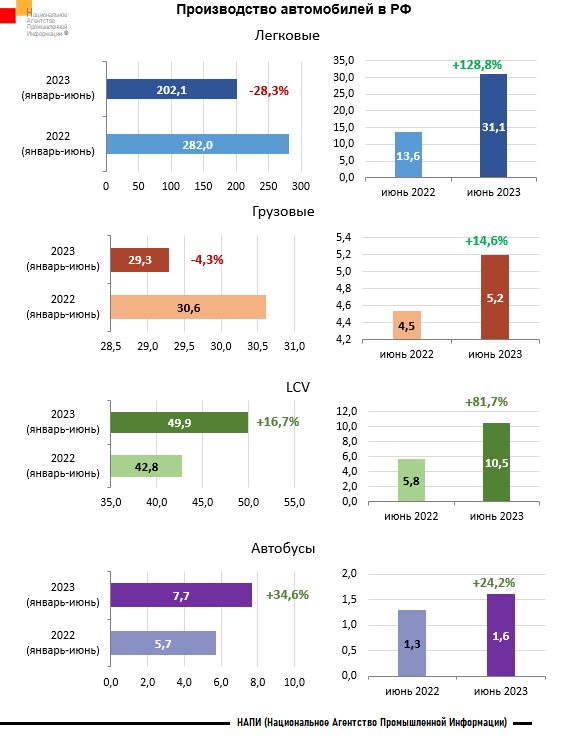 Источник: НАПИ (Национальное Агентство Промышленной Информации)