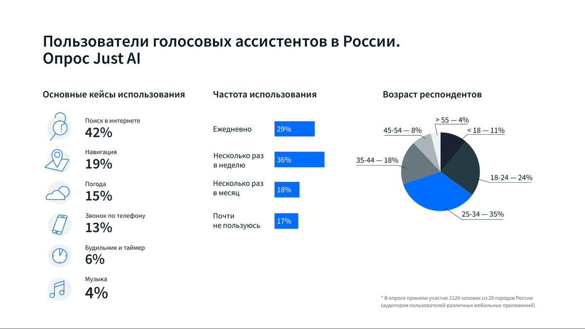 Выбери примеры голосовых помощников