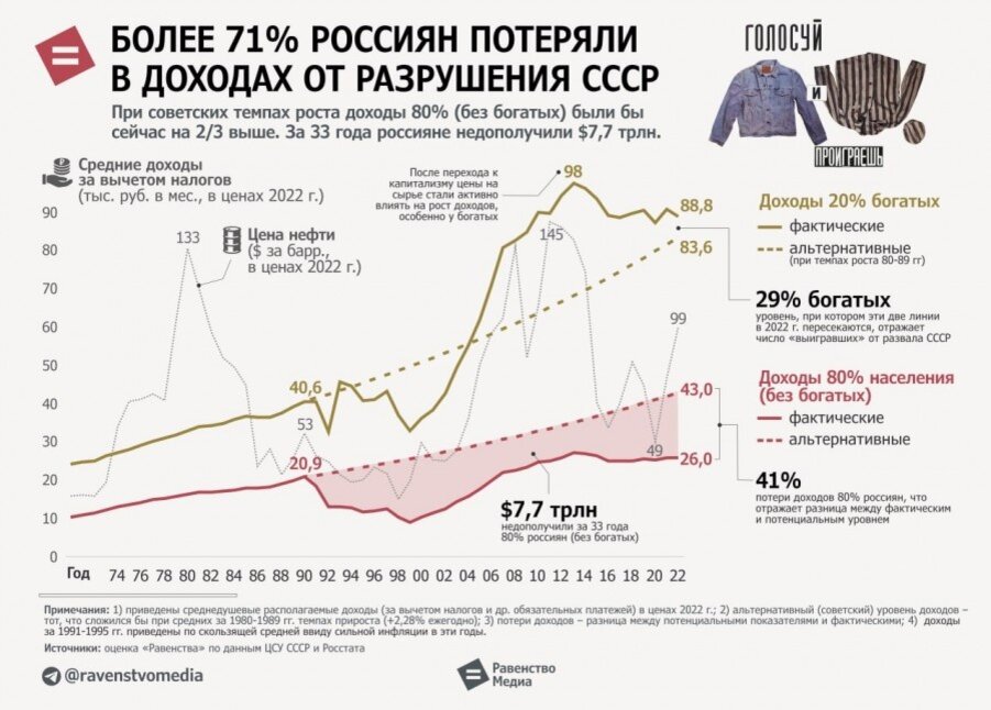 По данным исследований ВЦИОМ и "Леванда-Центра", Сталин занял первое место в рейтинге выдающихся личностей в истории.-4