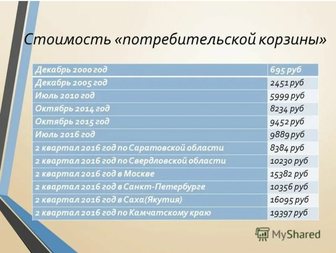 Обратите внимание на 2000 год( это на 1 человека на месяц!!!)