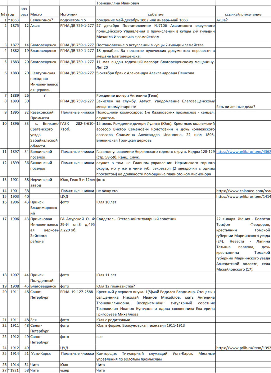 Удобно вести табличку на каждую персону. Первый столбик с нумерацией позволяет удобно отсылать к нужному пункту. Второй столбик - дата события. Третий - возраст персоны на тот момент. Четвертый - место события. Пятый - источник информации. Шестой - само событие. Седьмой - примечания и ссылки.