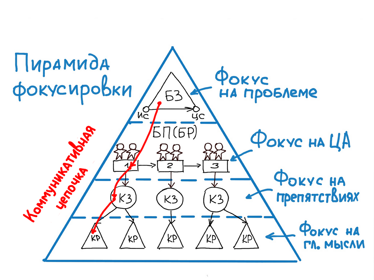 Пирамида фокусировки” — модель настройки корпоративных коммуникаций | Олег  Кемаев | Дзен