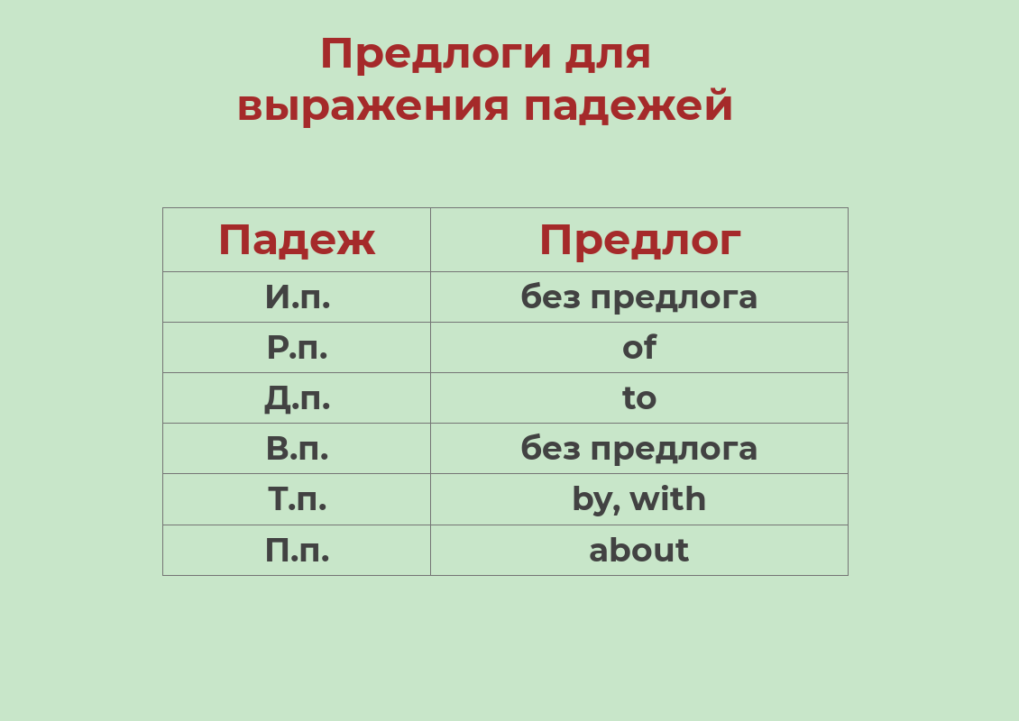 Урок 26. Предлоги как способ образования падежей в английском языке. |  Лингвомир | Дзен