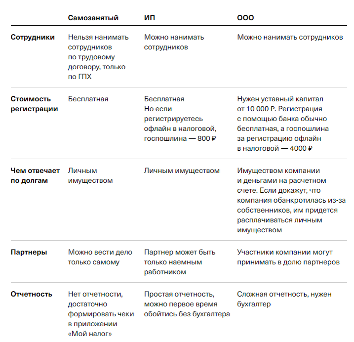 На старте мы рекомендуем регистрировать ИП, но если запускаете бизнес с партнером, сможете работать только как ООО