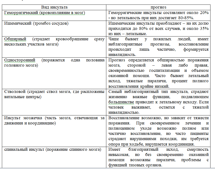 Последствия инсульта код.