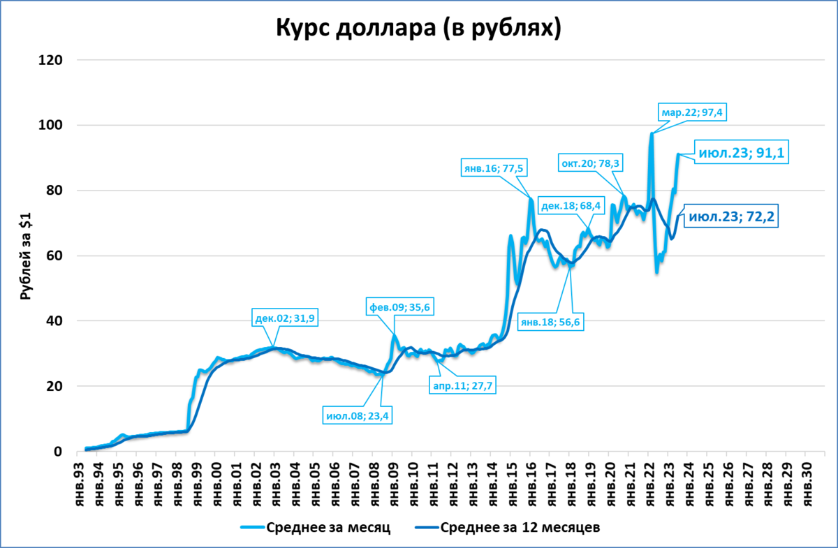 История курса доллара к рублю. График. Курс доллара график. График доллара за год. Курс доллара за 2023 год график.