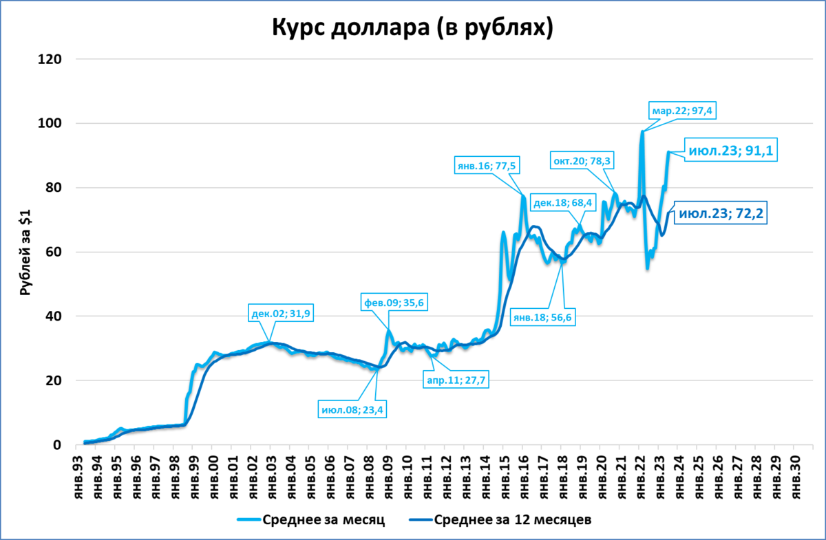 График курса доллара за месяц