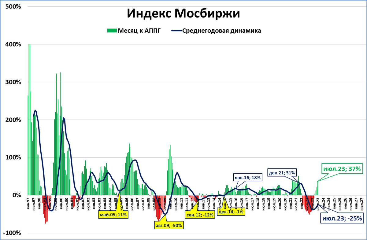 Экономика России 2023. Рост экономики России 2023. Рост экономики 2023 в мире. График экономический реальный.