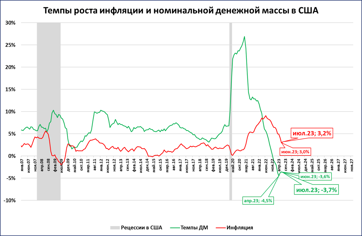 США: сокращение реальной денежной массы вновь ускорилось