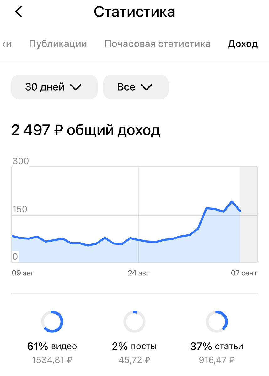 Всего 2 процента от общего дохода за последний месяц, а посты я публикую каждый день. Есть над чем задуматься 
