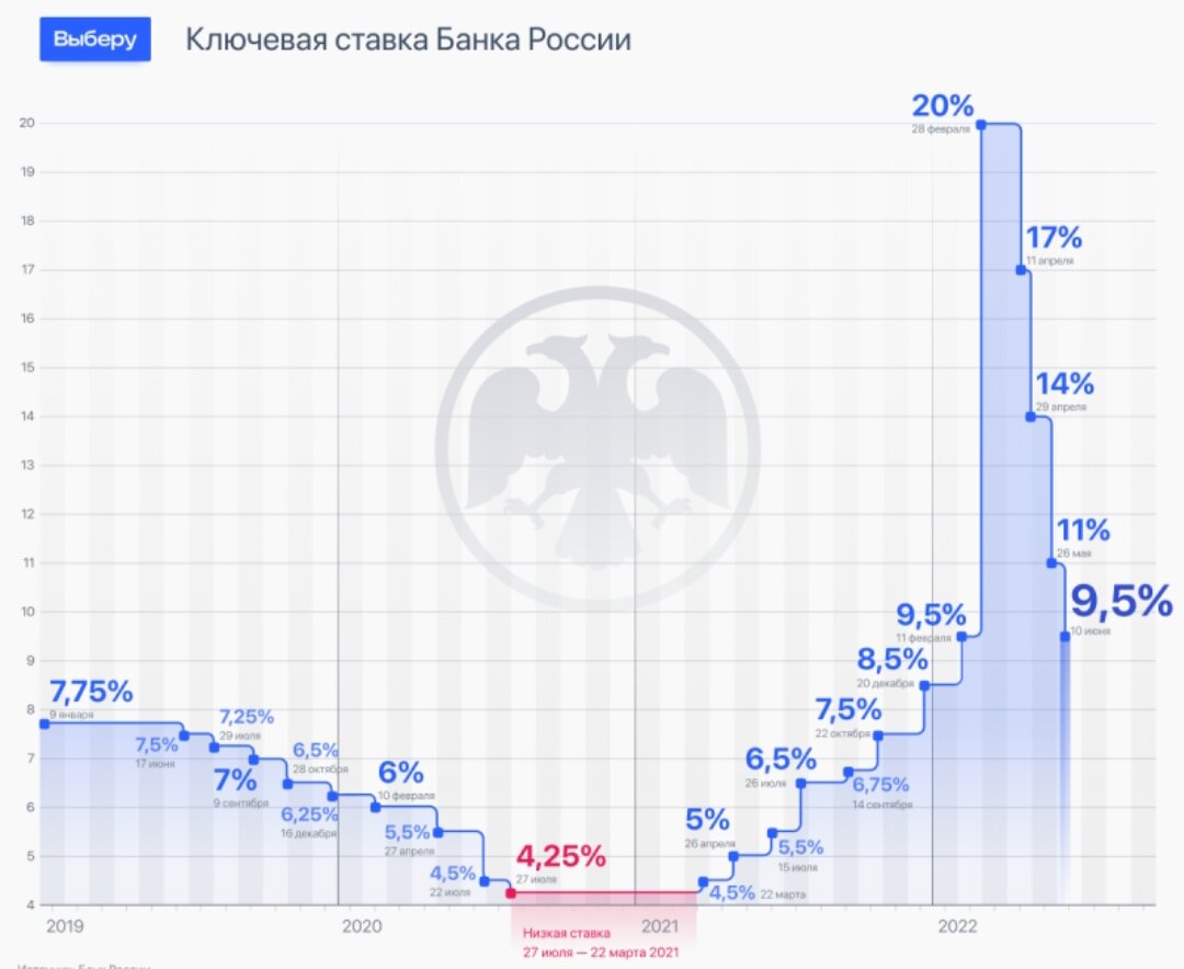 Цб ключевая ставка заседание график 2025 года