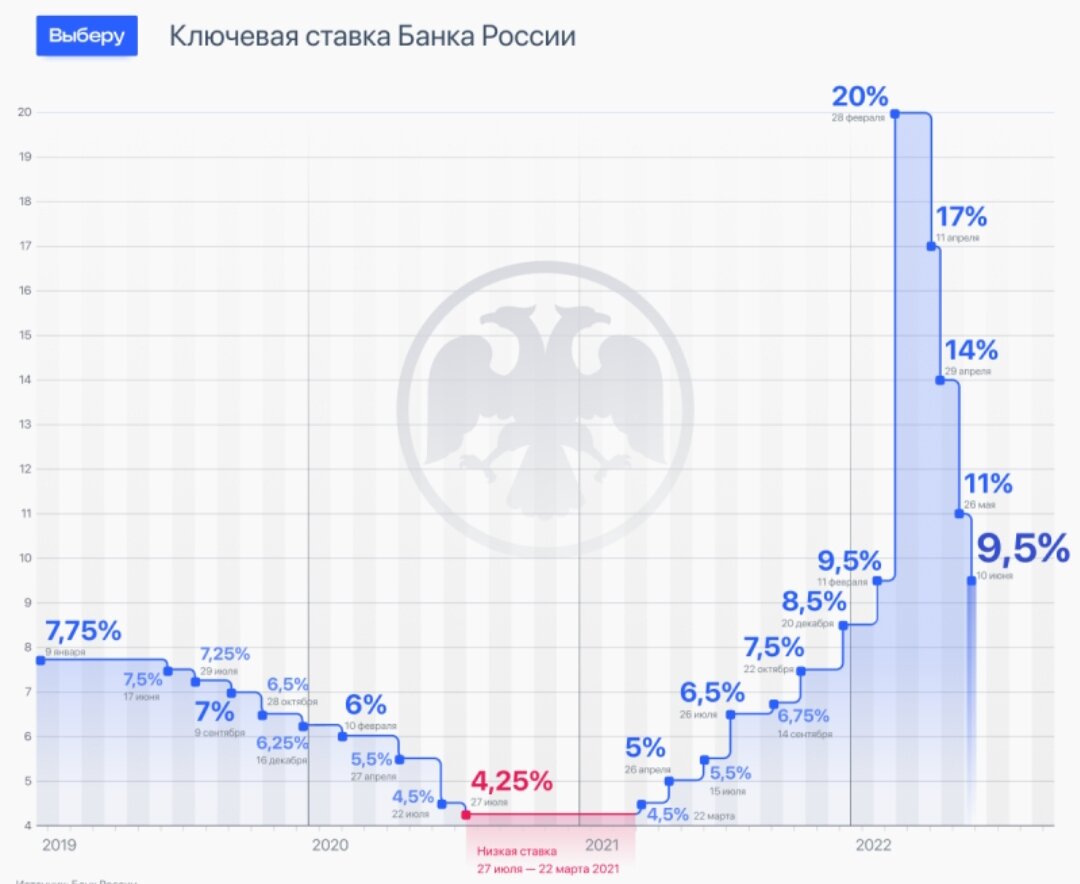 На диаграмме показан уровень инфляции в россии в 2019