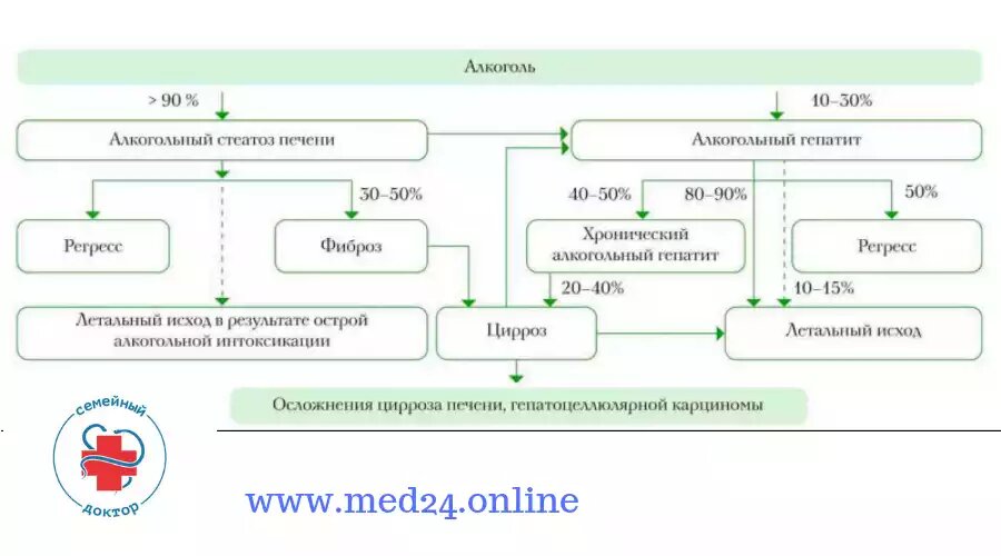 Лечение ожирения печени Денвер | Касл-Рок, Колорадо