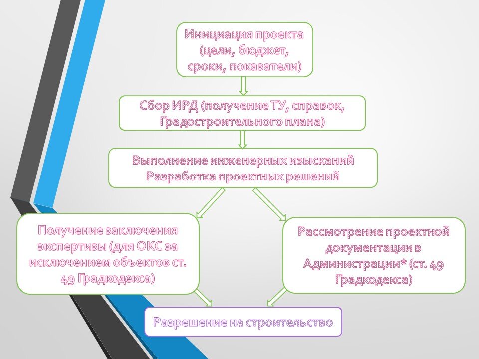 Алгоритм действий для получения Разрешения на строительство