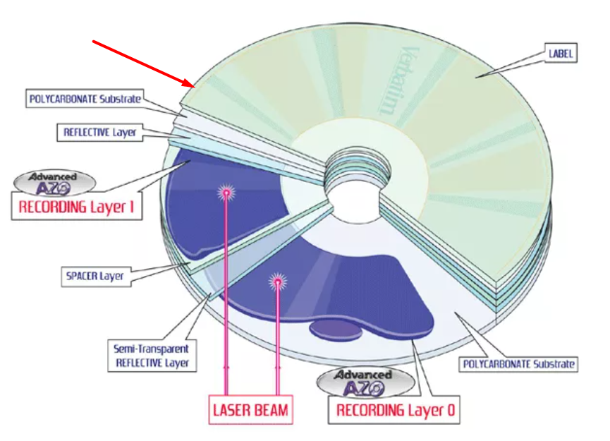 Строение CD-R диска. Структура CD диска. Из чего состоит двд диск. CD-RW диск строение.