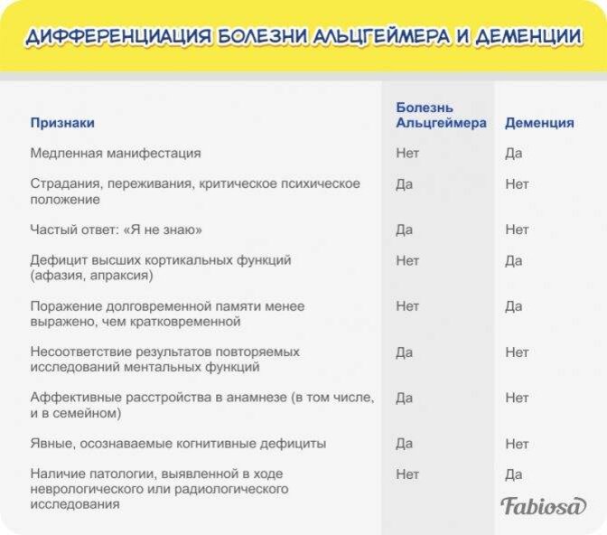 Деменции альцгеймеровского. Болезнь Альцгеймера дифференциальная диагностика. Отличия деменции и Альцгеймера. Альцгеймера болезнь и деменция разница. Сосудистая деменция и болезнь Альцгеймера.