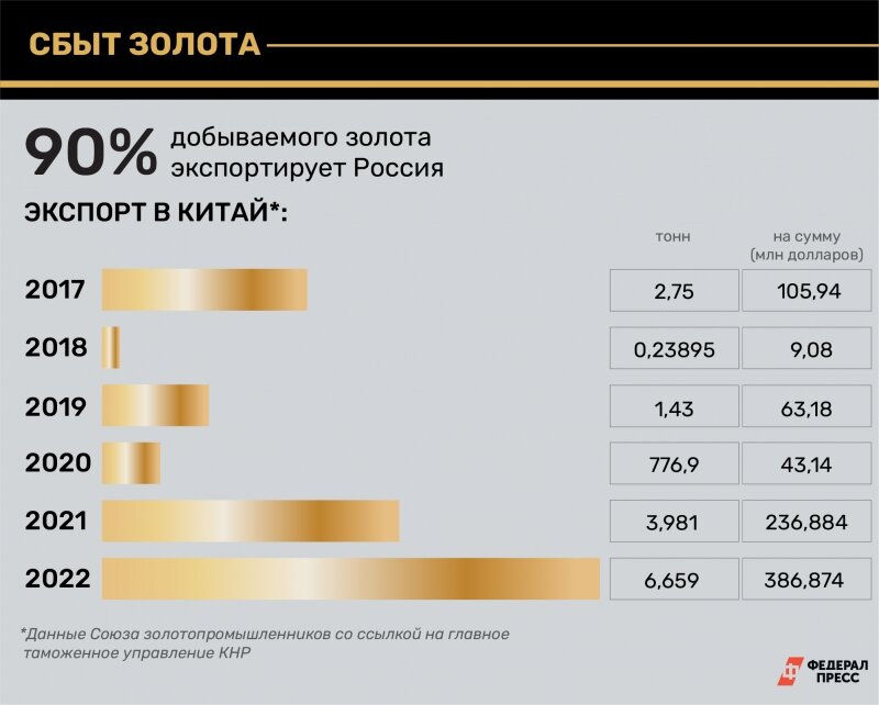 Добыча свинца. Добыча золота в кемеровской области. Благородные цветные металлы. Россыпное золото. Оао бурятзолото.