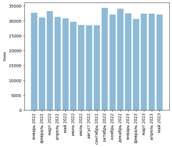 Источники: Росстат, ФТС, UN Comtrade, расчёты Агроан