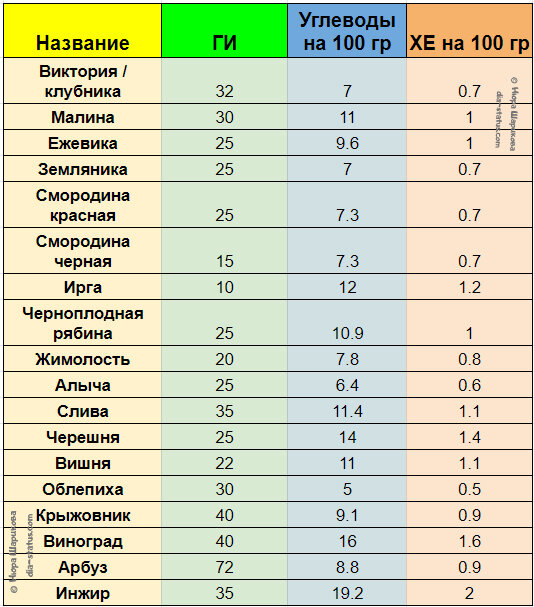 Ги ии продуктов полная таблица