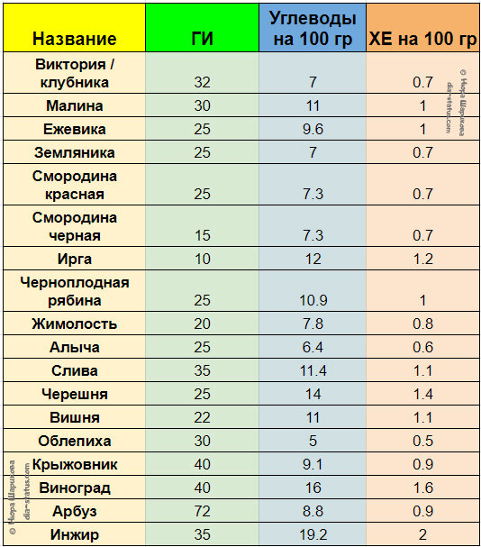Таблица гликемического индекса фруктов и ягод. Таблица гликемический уровень в хорошем формате. Таблица гликемических индексов колбаса сосиски. Таблица гликемических индексов колбаса сосиски для диабетиков. Таблица с ги и ИИ продуктов меньше 50-55.