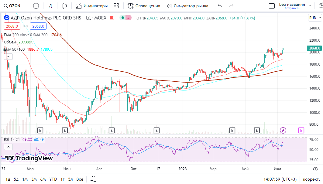 Обзор акций на 14, российского рынка. 2023, . М, сегодня в обзоре: озон. Видео, Магнит, Х5, Белуга, видео.