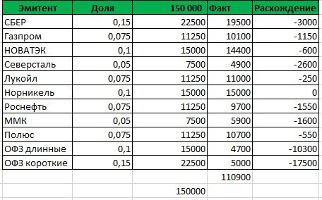 Текущая структура портфеля