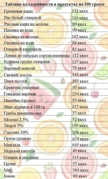 Калории — таблица калорийности продуктов БЖУ