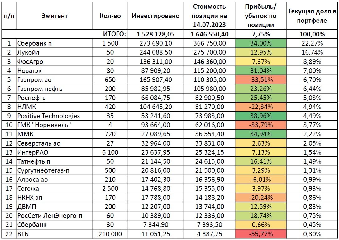 Общий список эмитентов в семейном портфеле автора по состоянию на 14.07.2023 г.