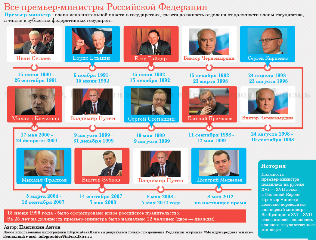 Премьер правительства россии