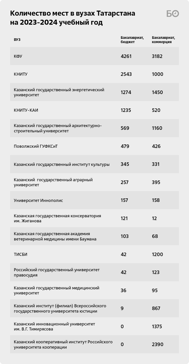 Среди вузов Татарстана самая высокая средняя стоимость обучения отмечена в КФУ