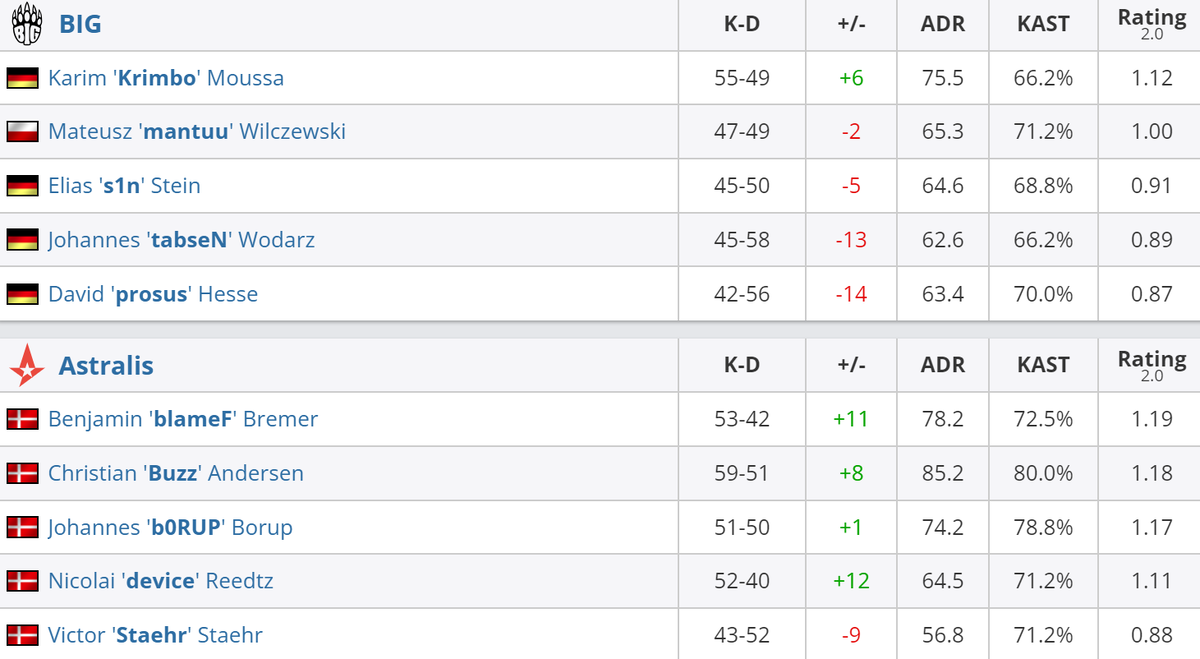     Статистика игроков матча BIG – Astralis