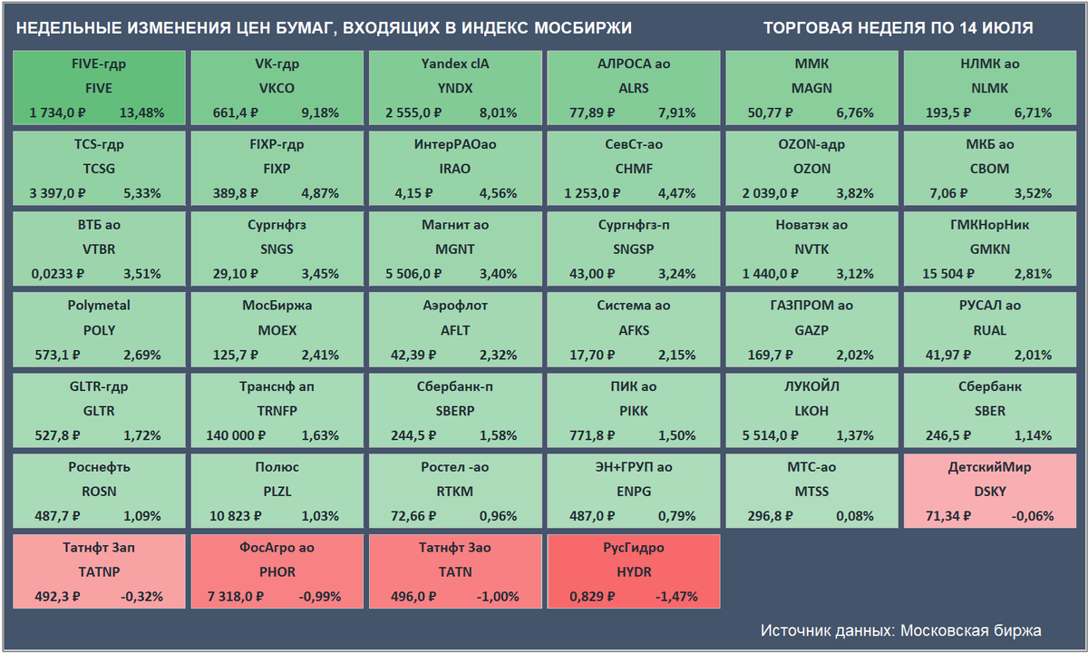 Недельные изменения цен бумаг, входящих в Индекс Мосбиржи. Цены закрытия бумаг и доходность за неделю приведены с учетом вечерней сессии. (Источник данных: Московская биржа)