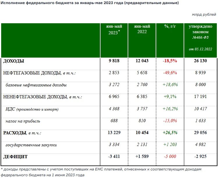Исполнение федерального бюджета за январь-май 2023 (предварительные данные). Источник: https://minfin.gov.ru/ru/press-center/?id_4=38518-predvaritelnaya_otsenka_ispolneniya_federalnogo_byudzheta_za_yanvar-mai_2023_goda&ysclid=liklzcjiuh825485179