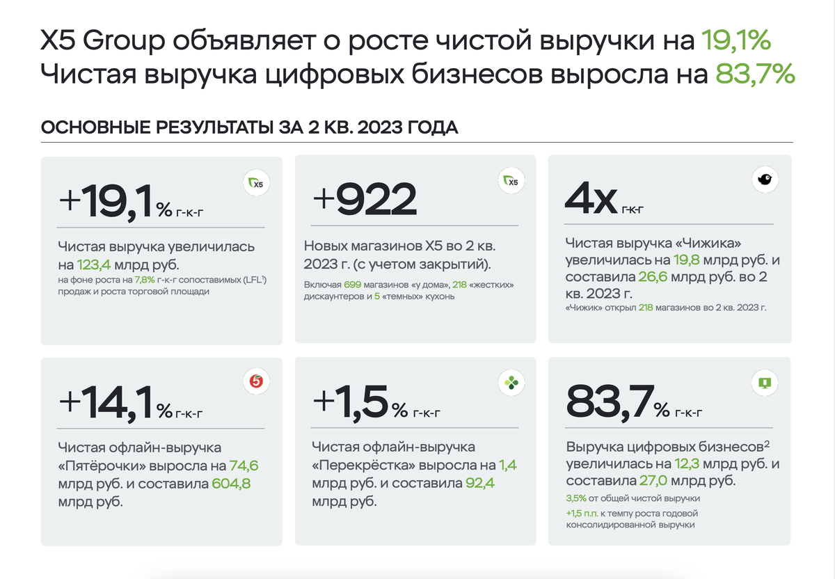 Учет дохода в 2023 году. DNS выручка 2023. Пятерочка с 24 июля 2023 года. Отчет для инвесторов дизайн. USD руб график.