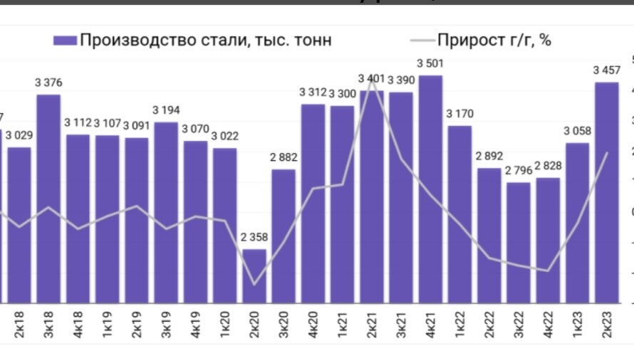 График производства стали по квартально ММК из открытых источников интернета.
