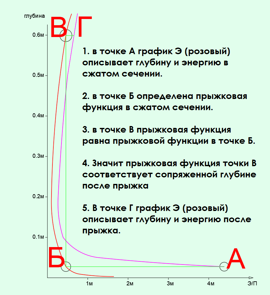 Гидравлический прыжок: теория и численные модели. | Гидравлика & bim | Дзен