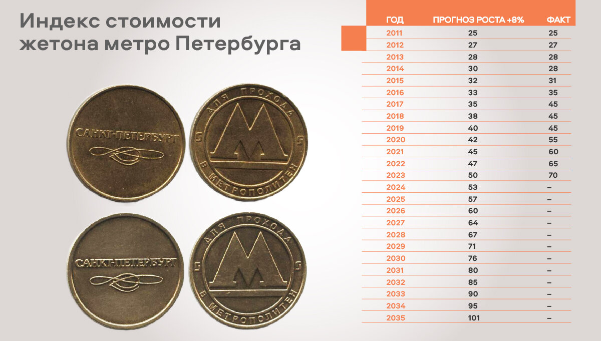 Здесь можно заметить, что стоимость жетона на метро росла быстрее, но появились различные инструменты с помощью которых можно существенно сэкономить: карта Мир, Единая карта петербуржца.