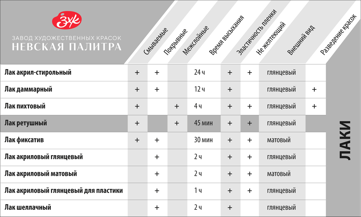 СОСТАВ: • Раствор смолы даммара в уайт-спирите с добавкой активных растворителей. СФЕРА ПРИМЕНЕНИЯ: • Межслойная обработка при многослойной живописи.-2