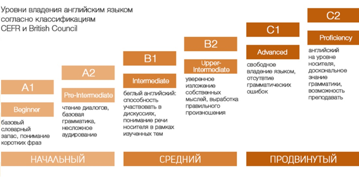 C1 английский