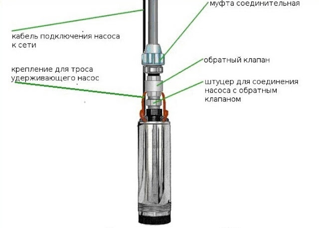 Установка и монтаж насоса в скважину: как устанавливать своими руками | компания «Вода в Доме»