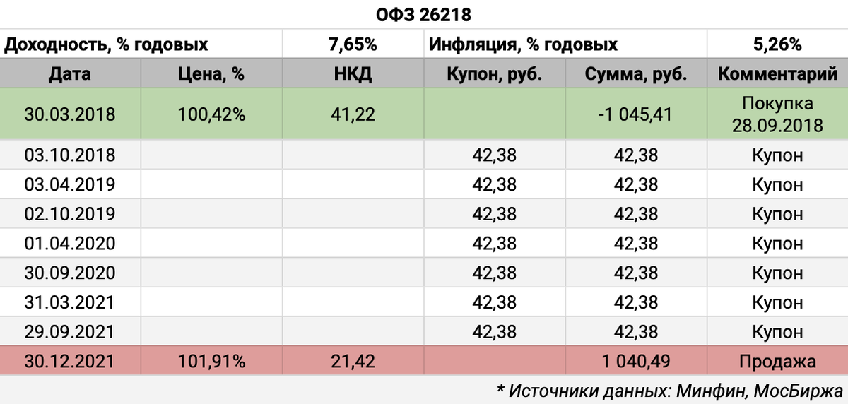 Офз 238. Калькулятор доходности. Как рассчитывается доходность ОФЗ. Доходность купона. Фиксированная купонная доходность фото.