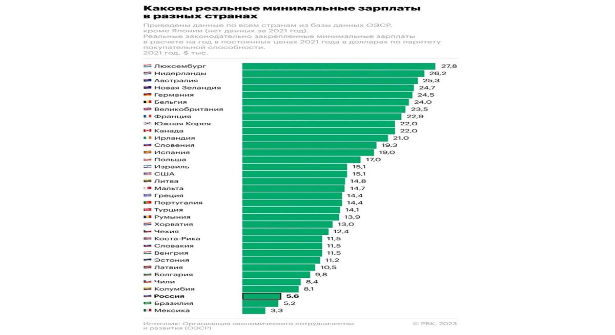 реальная минимальная заработная плата в разных странах